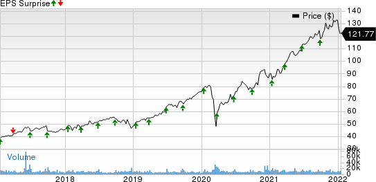 IHS Markit Ltd. Price and EPS Surprise