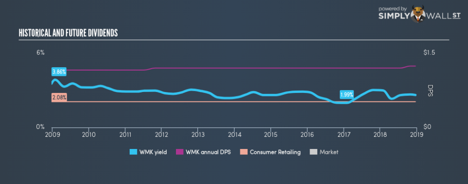 NYSE:WMK Historical Dividend Yield December 21st 18