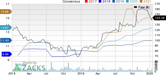 Lithia Motors, Inc. Price and Consensus