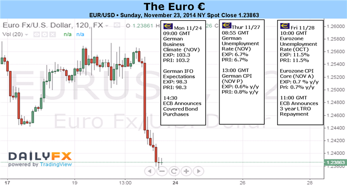 Latest Promise of Easing from ECB Keeps Euro Rebound at Bay