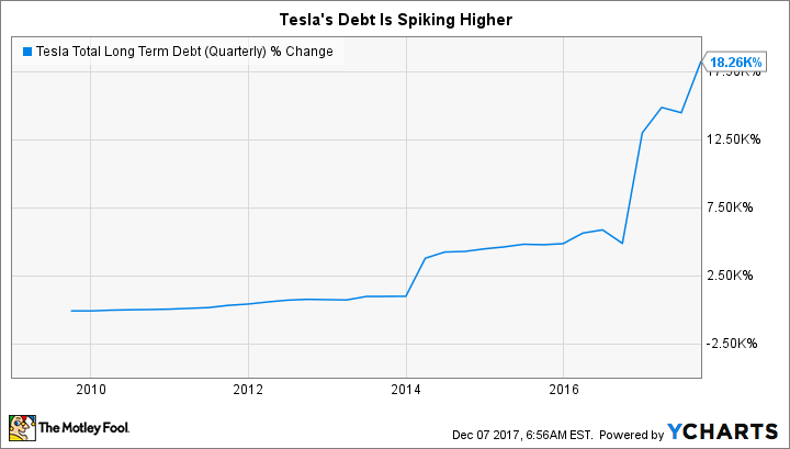 TSLA Total Long Term Debt (Quarterly) Chart