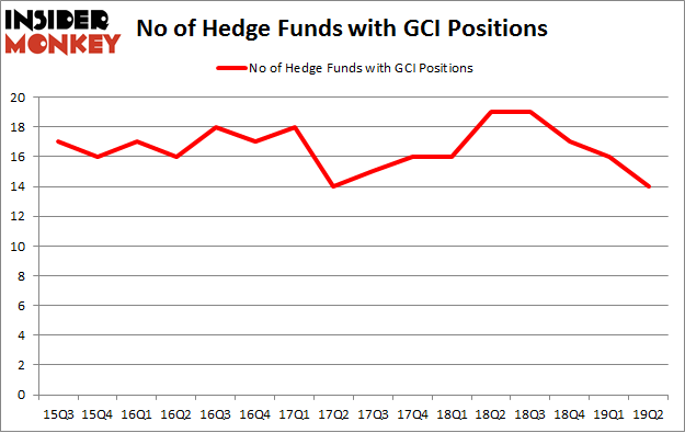 No of Hedge Funds with GCI Positions