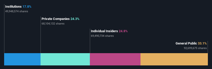 SZSE:300811 Ownership Breakdown as at Jun 2024