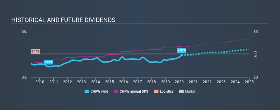 NasdaqGS:CHRW Historical Dividend Yield, February 29th 2020