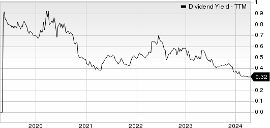 CSW Industrials, Inc. Dividend Yield (TTM)