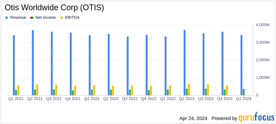 Otis Worldwide Corp (OTIS) Q1 Earnings: Solid Service Growth and Margin Expansion