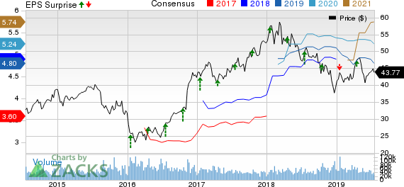 Morgan Stanley Price, Consensus and EPS Surprise