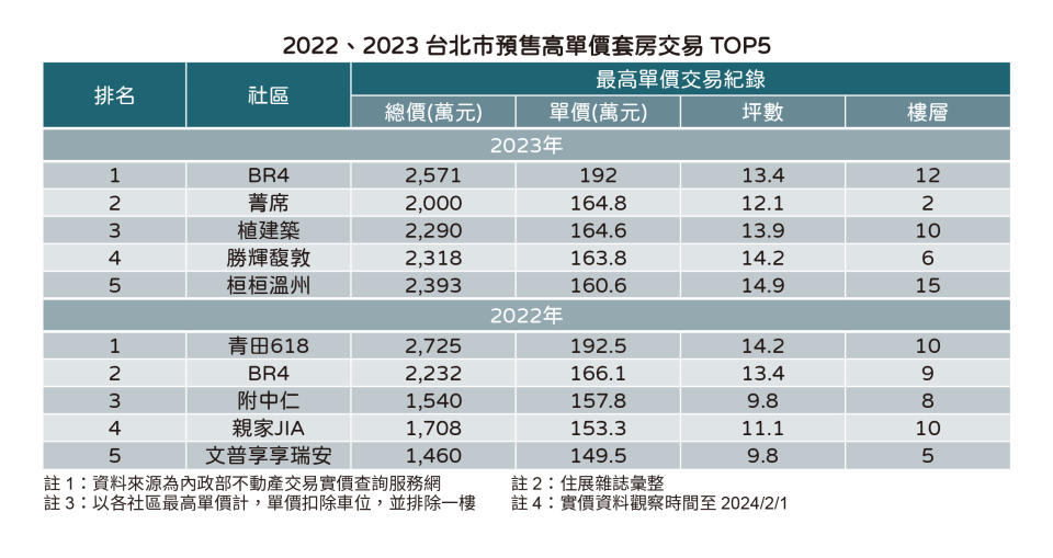 套房套不住房價 台北市預售案13.4坪每坪賣到192萬