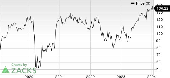 Woodward, Inc. Price