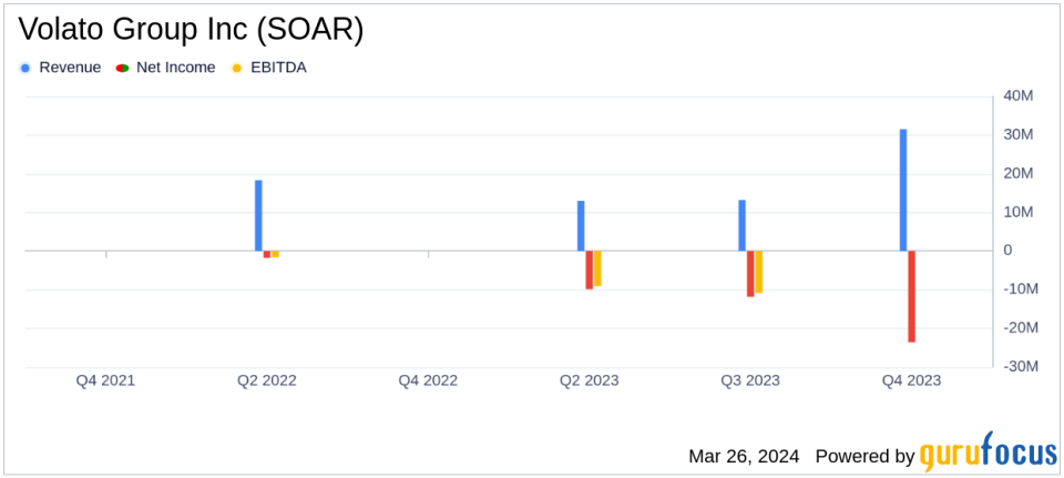 Volato Group Inc (SOAR) Navigates Market Turbulence with Strategic Fleet Expansion Despite Revenue Dip