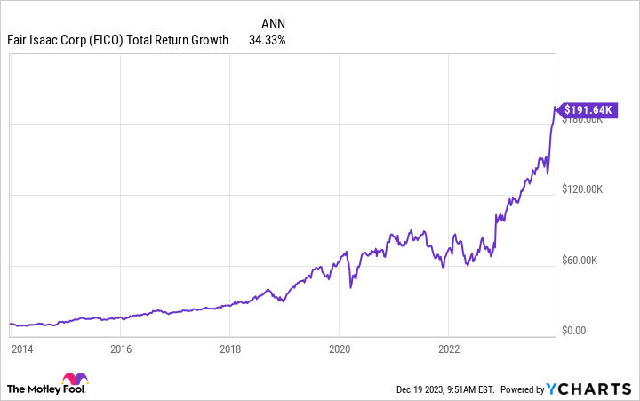 FICO Total Return Level Chart