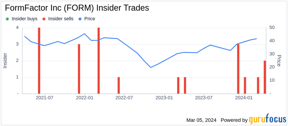 FormFactor Inc (FORM) CFO Sells Company Shares