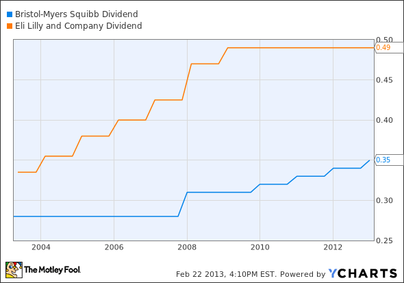 BMY Dividend Chart