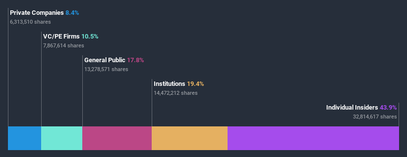 NasdaqGM:NIU Ownership Breakdown July 6th 2020