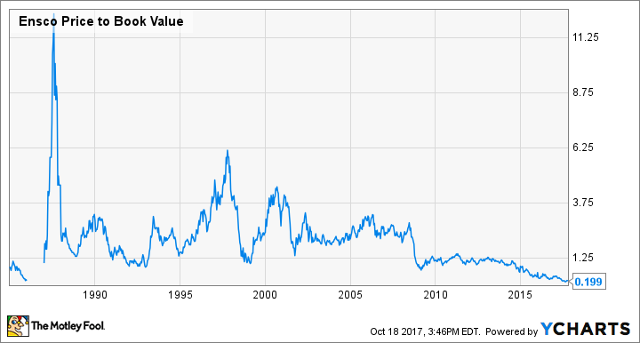 ESV Price to Book Value Chart