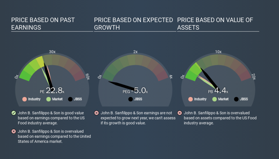 NasdaqGS:JBSS Price Estimation Relative to Market, January 2nd 2020