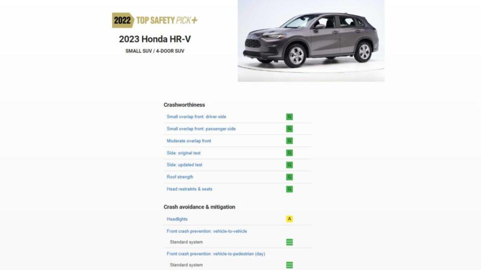 ZR-V主被動安全測試都繳出優異成績，獲得IIHS給予Top Safety Pick+進階安全首選。(圖片來源/ IIHS)