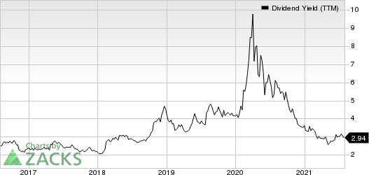 Ryder System, Inc. Dividend Yield (TTM)