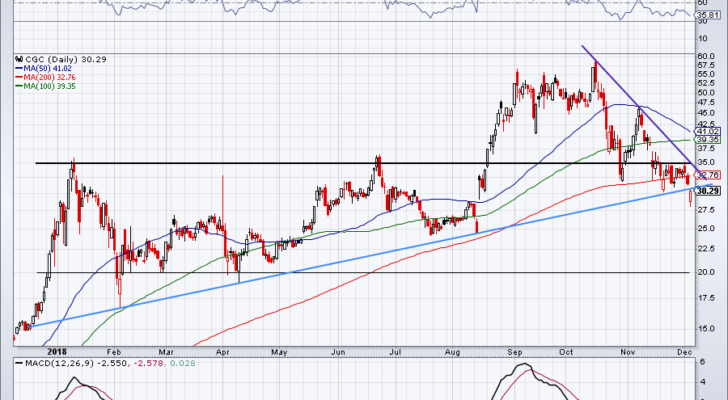 chart of CGC stock price