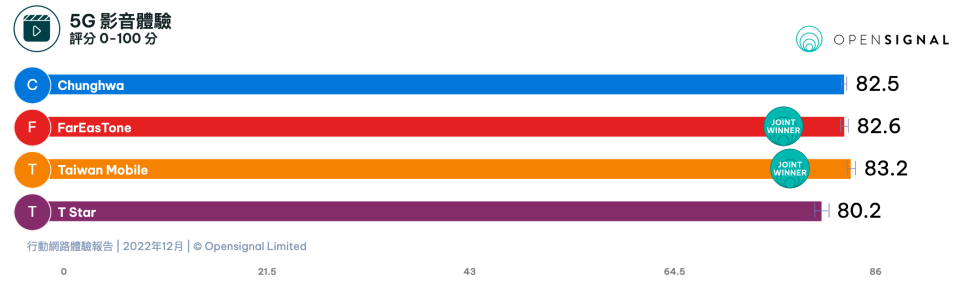 在5G影音體驗上，台灣大哥大與遠傳電信共奪獎項。（取自Opensignal官網）