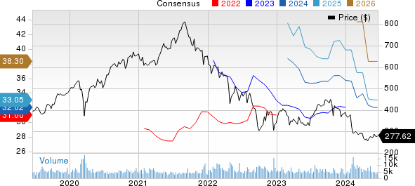 Charter Communications, Inc. Price and Consensus