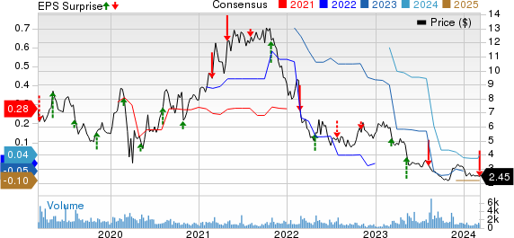 Noodles & Company Price, Consensus and EPS Surprise