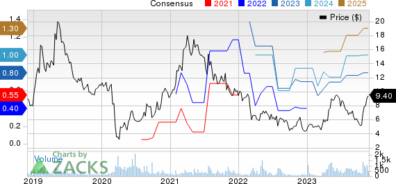 Travelzoo Price and Consensus