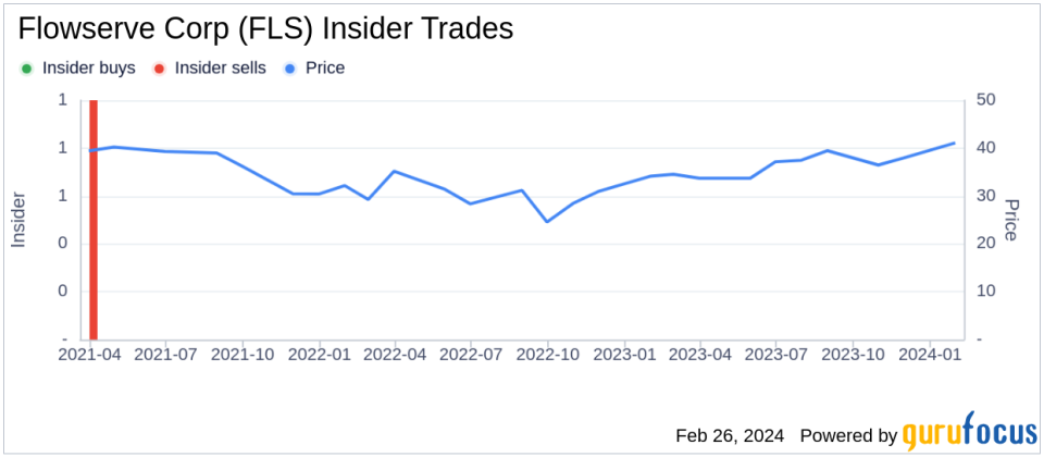 Flowserve Corp President Kirk Wilson Sells 20,000 Shares