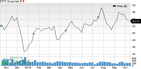 U.S. Bancorp Price and EPS Surprise