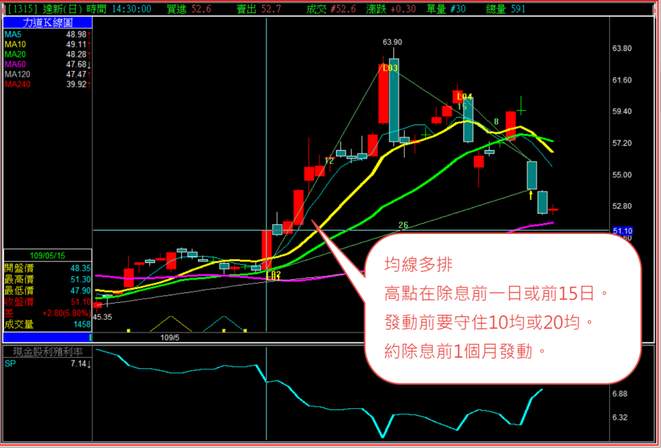 達新除息前走勢