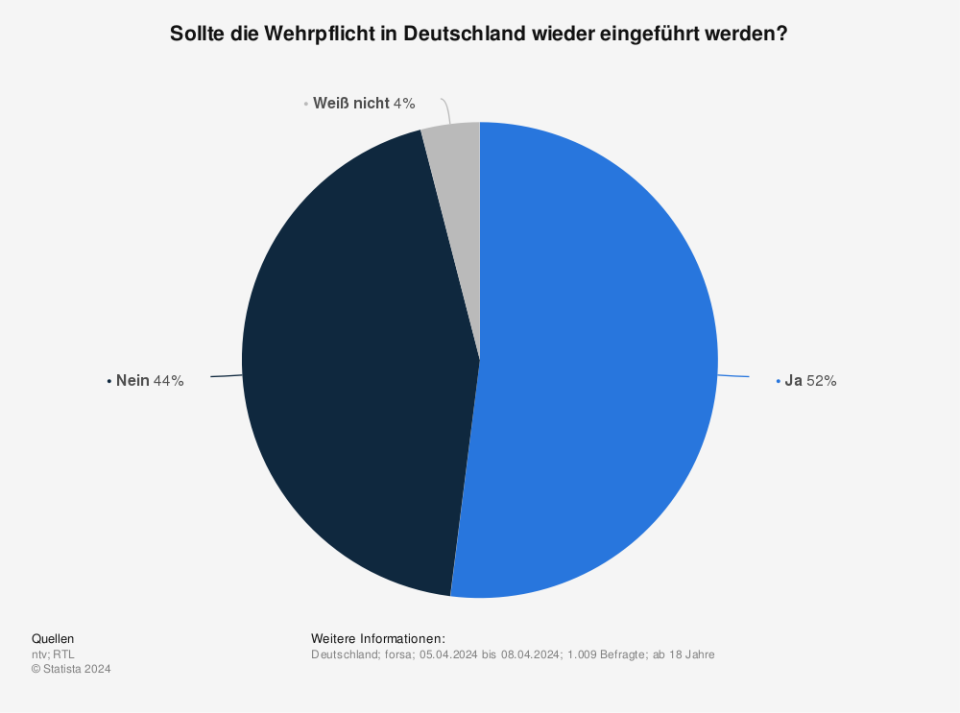 Nach einer im April 2024 durgeführten Umfrage waren rund 52 Prozent der Befragten der Meinung, dass Deutschland die im Jahr 2011 ausgesetzte Wehrpflicht wieder einführen sollte. 44 Prozent Befragten sprachen sich hingegen gegen eine Wiedereinführung der Wehrpflicht aus. (Quelle: ntv)