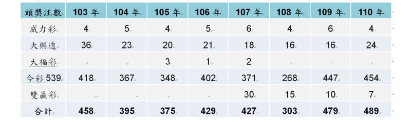 ▲110年電腦型彩券共開出489注頭獎，締造第四屆以來最高紀錄。（圖／台灣彩券公司提供）