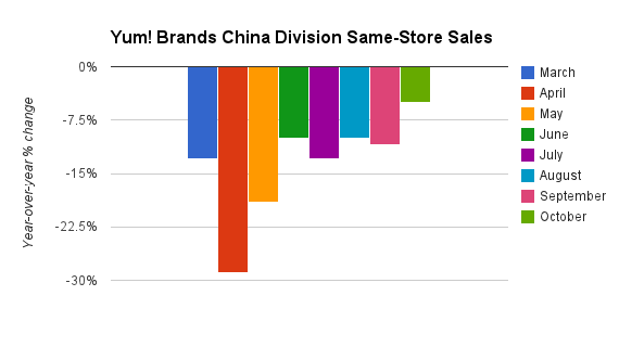 Yum stock same store sales, McDonalds stock