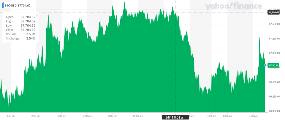 Bitcoin was up Friday morning. Chart: Yahoo Finance UK