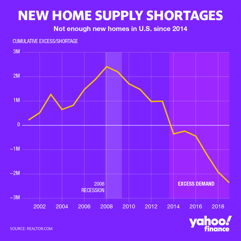 There have not been enough new homes on the market since 2014. Graphic by: David Foster.