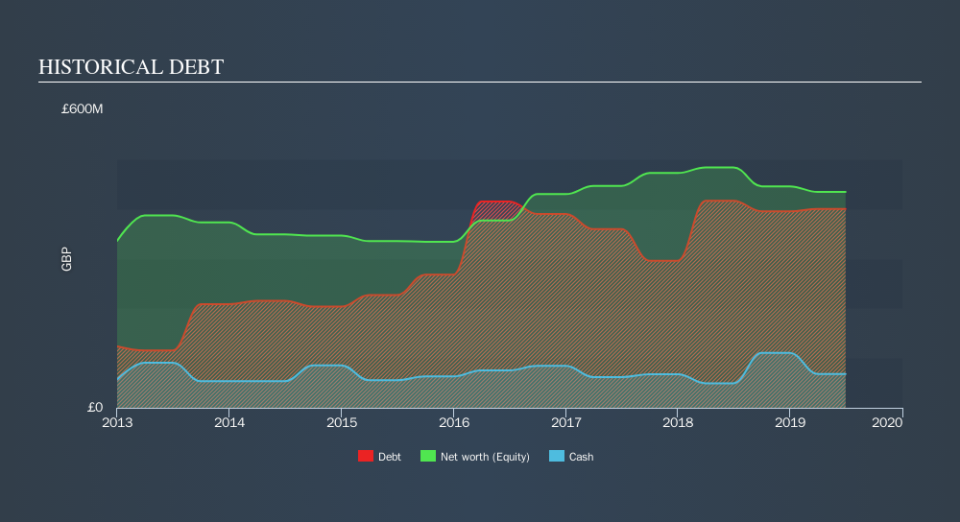 LSE:KLR Historical Debt, November 13th 2019