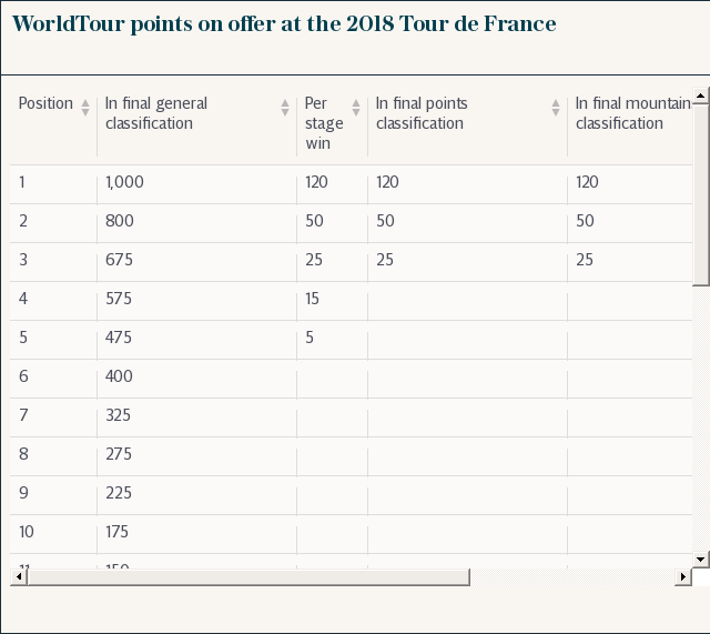 Tour de France 2018 prize money: How much will riders and teams earn in cash and WorldTour points?