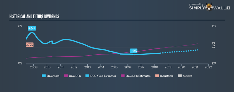 LSE:DCC Historical Dividend Yield May 28th 18