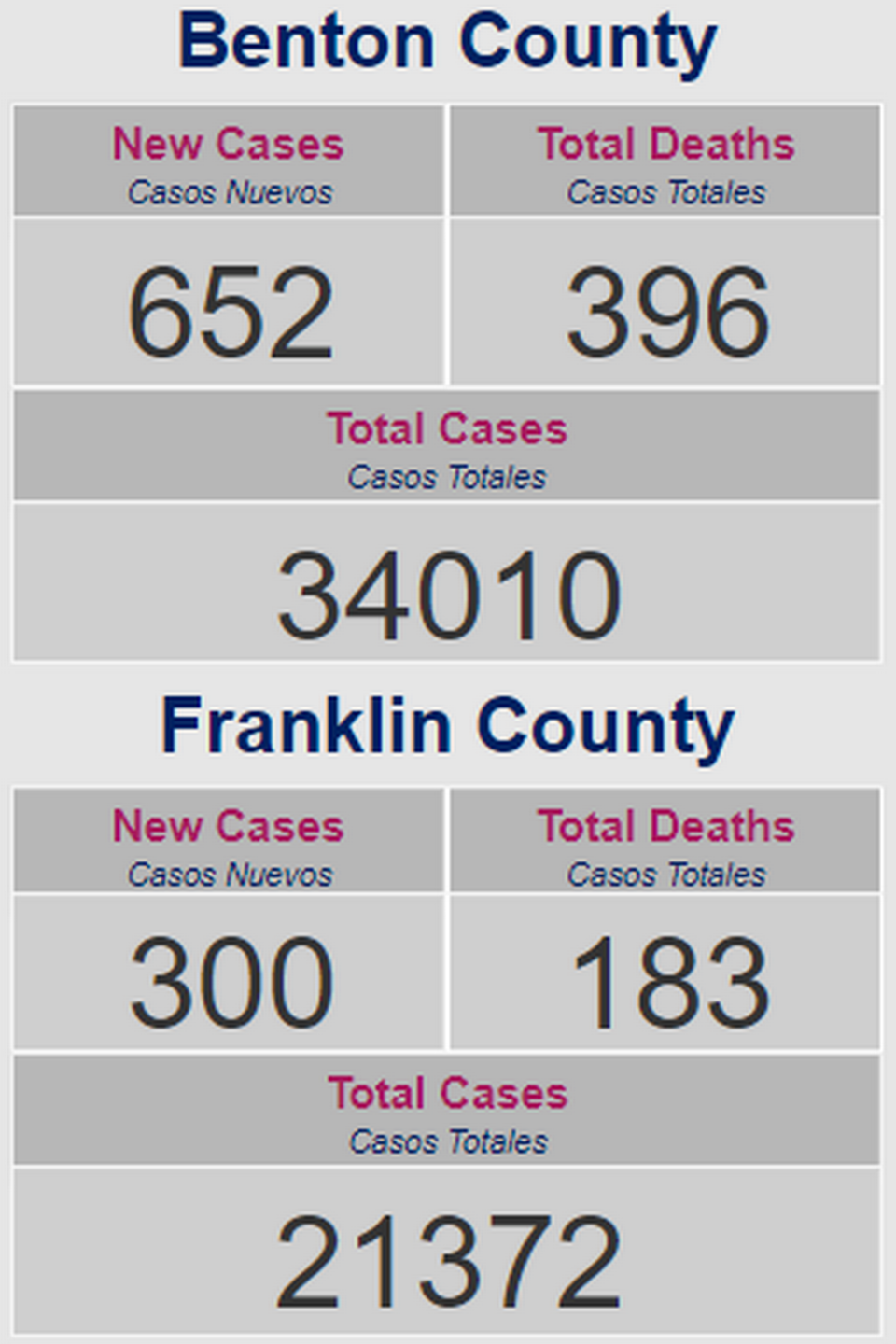 Tri-Cities area data since the start of the COVID-19 pandemic is shown.