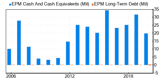 Evolution Petroleum Stock Is Believed To Be Fairly Valued