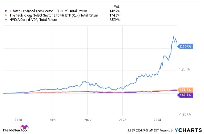 IGM Total Return Level Chart