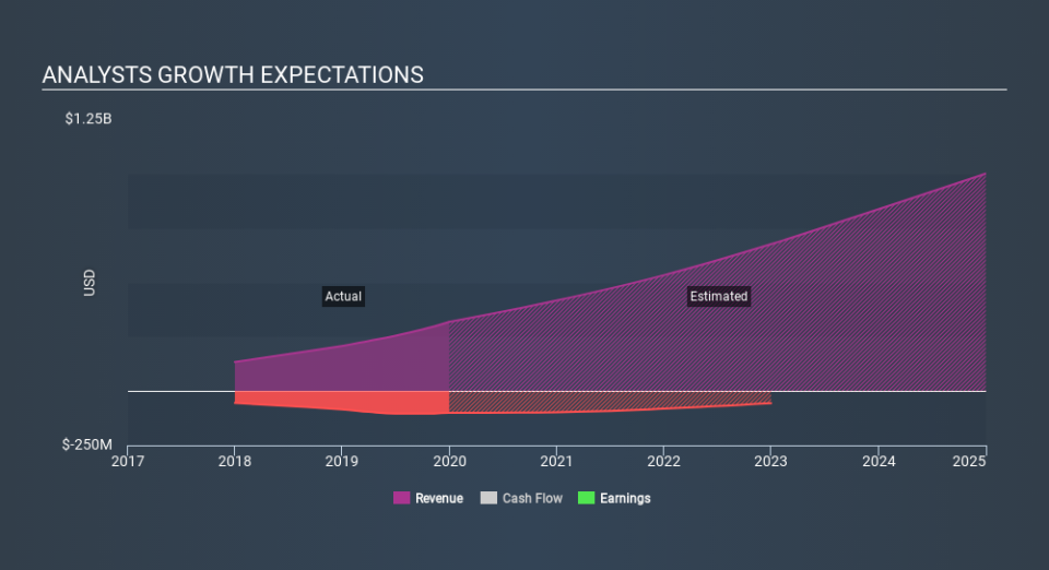 NasdaqGS:REAL Past and Future Earnings, February 27th 2020