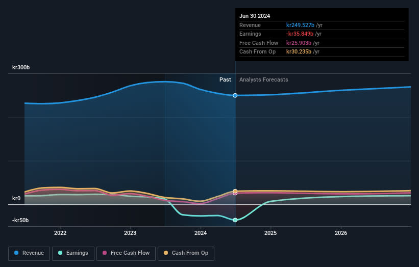 OM:ERIC B Earnings and Revenue Growth as at Aug 2024