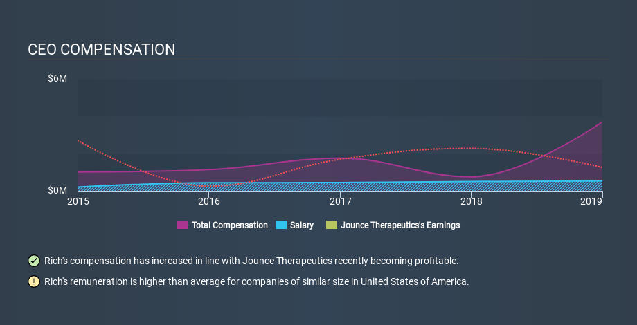 NasdaqGS:JNCE CEO Compensation, February 21st 2020