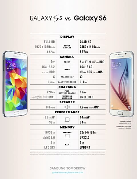 ▲Samsung官方部落格推出Galaxy S5/S6的規格對比圖，讓消費者知曉2機差異在哪？