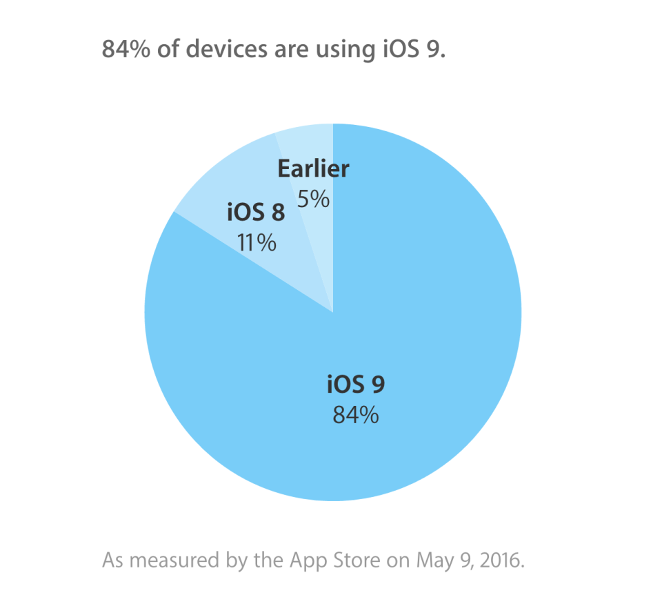 ios fragmentation