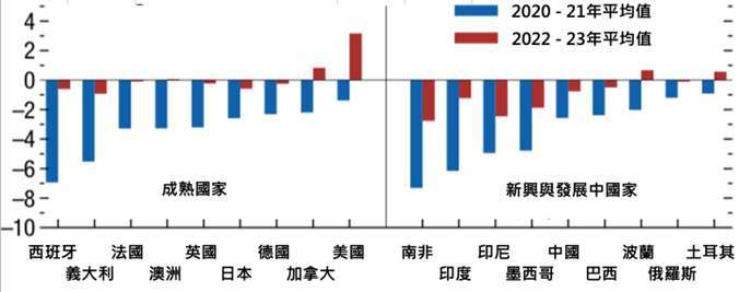 資料來源：IMF，「鉅亨買基金」整理，2021/10/17。