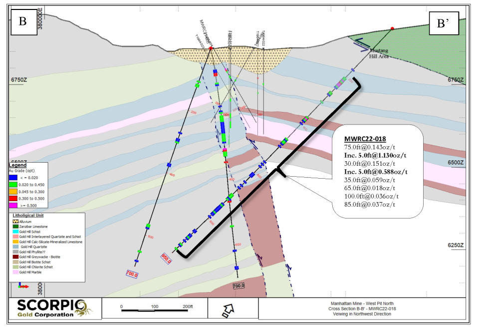 Cross section B-B’ viewing in the NW direction through drill hole MWRC22-018 targeting the Reliance Fault Zone at the NW section of the West Pit.