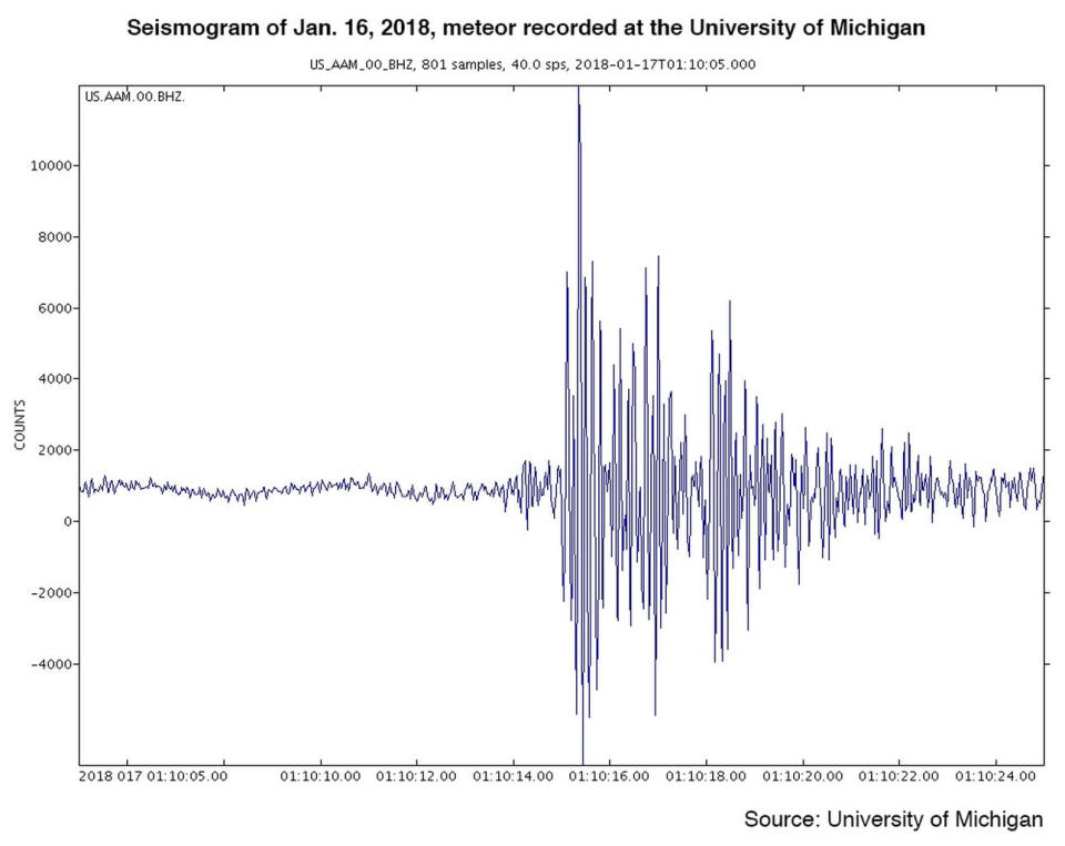 The University of Michigan recorded this seismogram when a bright fireball lit the sky on Jan. 16, indicating a 2.0 magnitude seismic event. <cite>University of Michigan</cite>