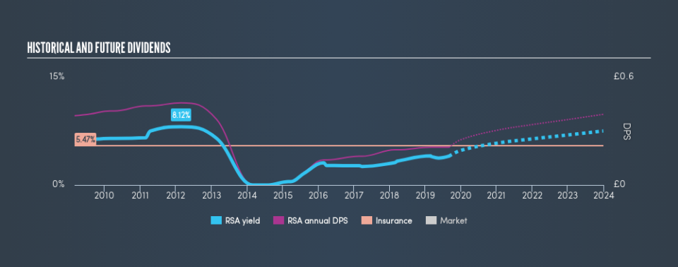 LSE:RSA Historical Dividend Yield, September 1st 2019